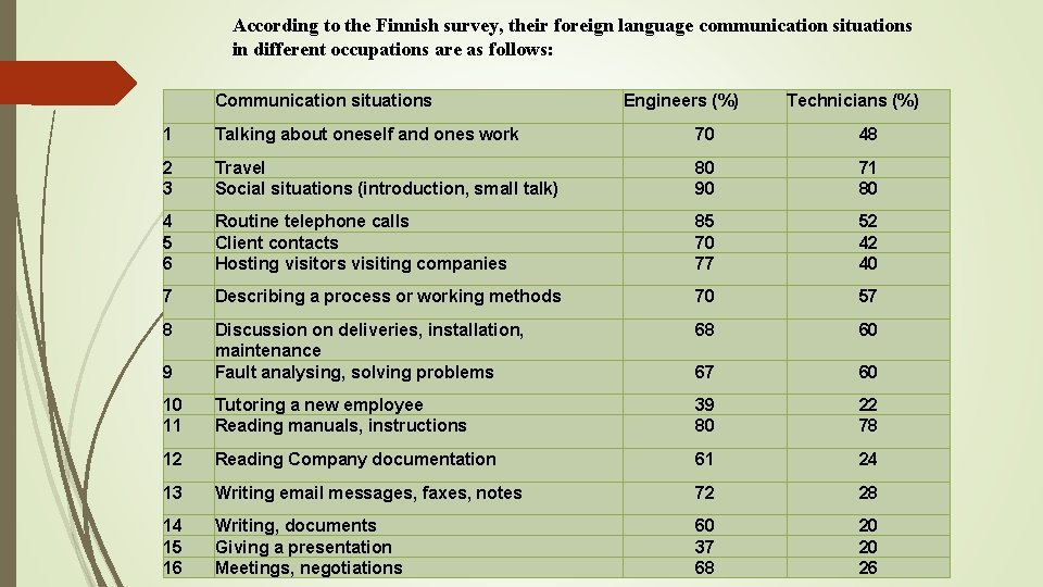According to the Finnish survey, their foreign language communication situations in different occupations are According to the Finnish survey, their foreign language communication situations in different occupations are
