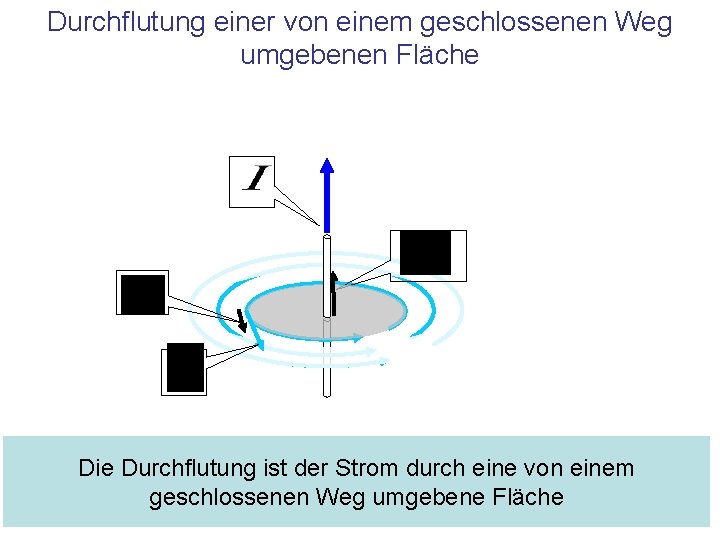 Durchflutung einer von einem geschlossenen Weg umgebenen Fläche Die Durchflutung ist der Strom durch