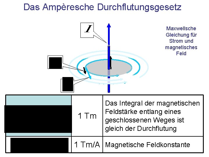 Das Ampèresche Durchflutungsgesetz Maxwellsche Gleichung für Strom und magnetisches Feld 1 Tm Das Integral