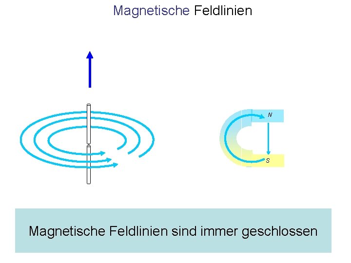 Magnetische Feldlinien N S Magnetische Feldlinien sind immer geschlossen 