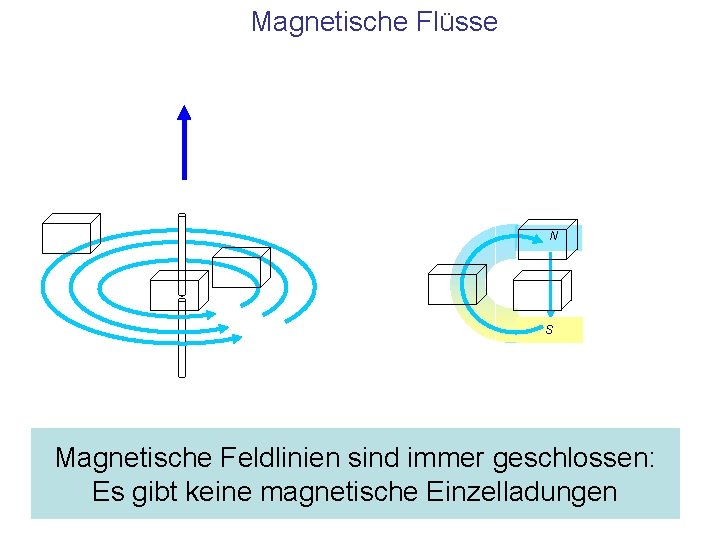 Magnetische Flüsse N S Magnetische Feldlinien sind immer geschlossen: Es gibt keine magnetische Einzelladungen