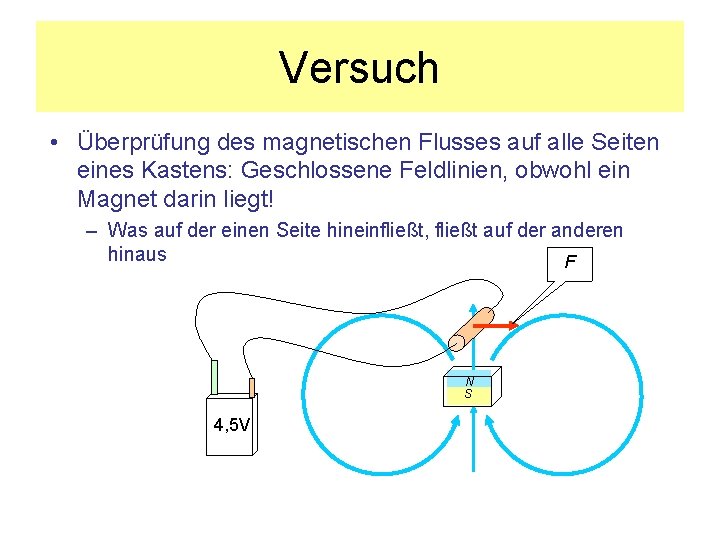 Versuch • Überprüfung des magnetischen Flusses auf alle Seiten eines Kastens: Geschlossene Feldlinien, obwohl