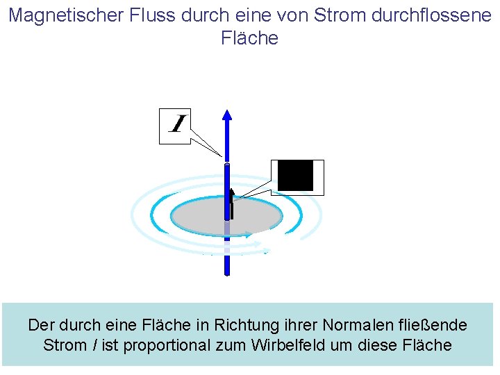 Magnetischer Fluss durch eine von Strom durchflossene Fläche Der durch eine Fläche in Richtung