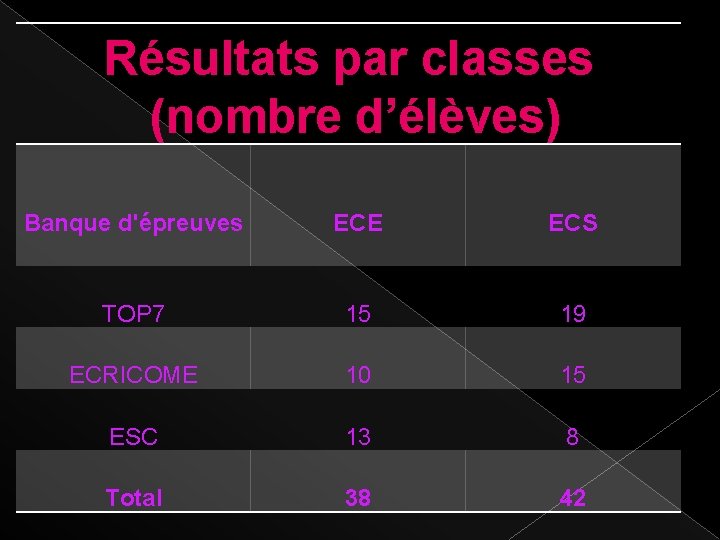 Résultats par classes (nombre d’élèves) Banque d'épreuves ECE ECS TOP 7 15 19 ECRICOME