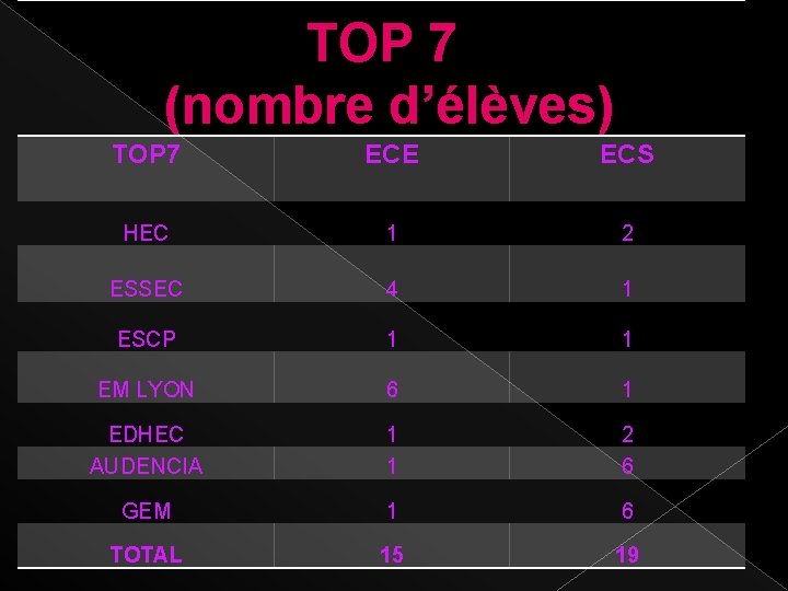 TOP 7 (nombre d’élèves) TOP 7 ECE ECS HEC 1 2 ESSEC 4 1