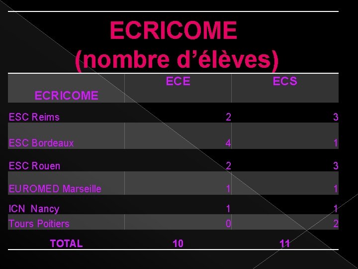 ECRICOME (nombre d’élèves) ECE ECS ECRICOME ESC Reims 2 3 ESC Bordeaux 4 1