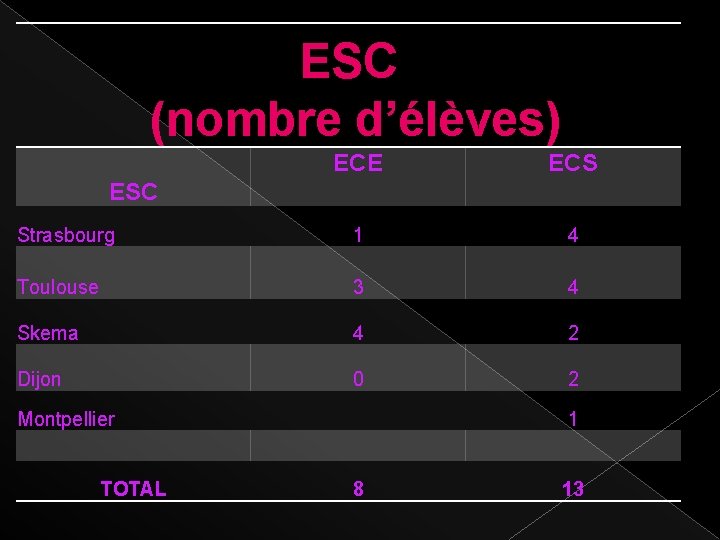 ESC (nombre d’élèves) ECE ECS Strasbourg 1 4 Toulouse 3 4 Skema 4 2