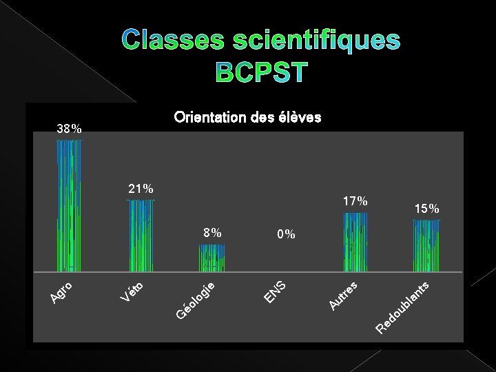 Classes scientifiques BCPST Orientation des élèves 21% 17% s an ts 0% ub l