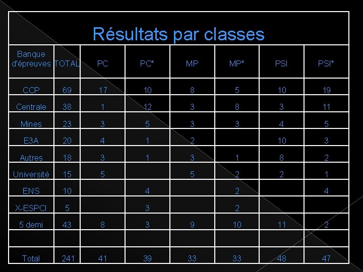 Résultats par classes Banque d'épreuves TOTAL PC PC* MP MP* PSI* CCP 69 17