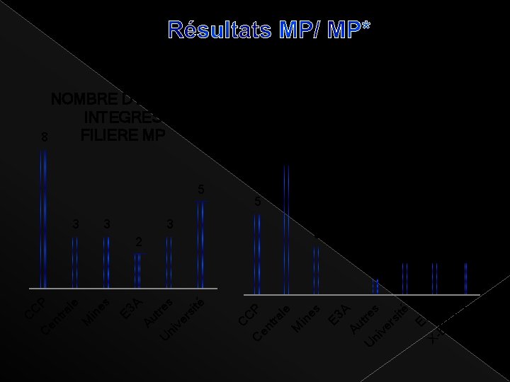 Résultats MP/ MP* NOMBRE D'ELEVES INTEGRES FILIERE MP 8 NOMBRE D'ELEVES INTEGRES 8 FILIERE