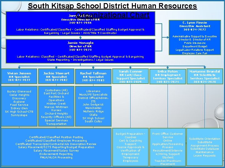 South Kitsap School District Human Resources Jerry Holsten Organizational Chart Executive Director of HR