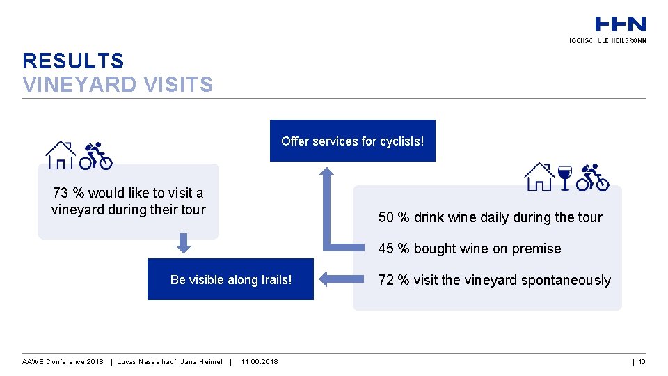 RESULTS VINEYARD VISITS Offer services for cyclists! 73 % would like to visit a