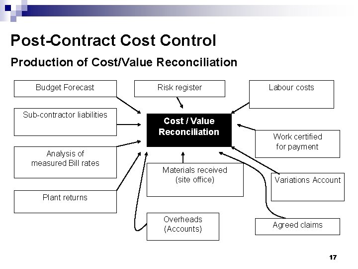 Post-Contract Cost Control Production of Cost/Value Reconciliation Budget Forecast Sub-contractor liabilities Analysis of measured