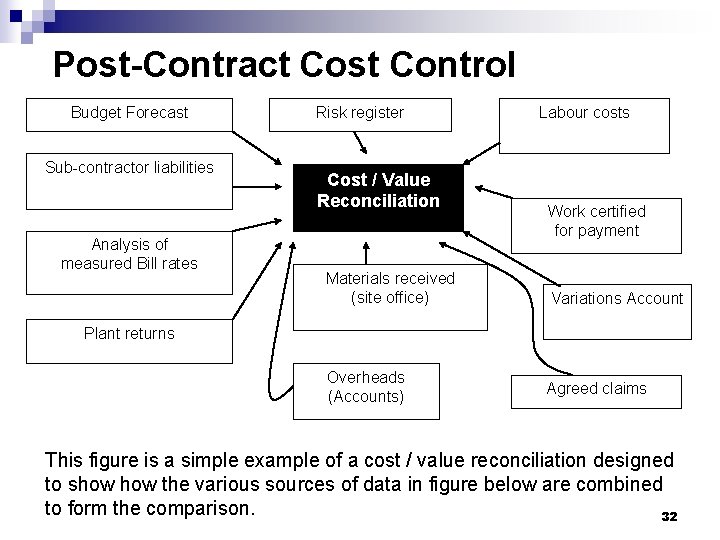 Post-Contract Cost Control Budget Forecast Sub-contractor liabilities Analysis of measured Bill rates Risk register
