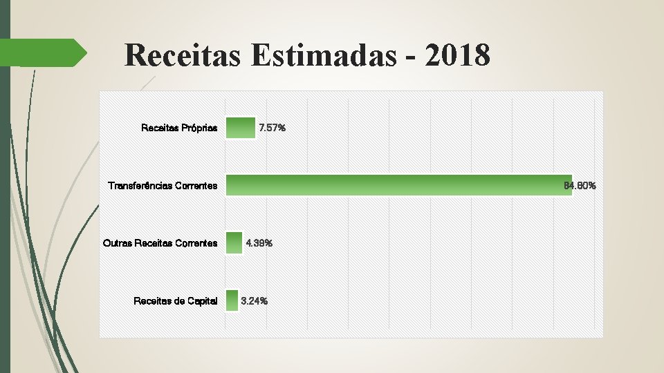 Receitas Estimadas - 2018 Receitas Próprias 7. 57% Transferências Correntes Outras Receitas Correntes Receitas