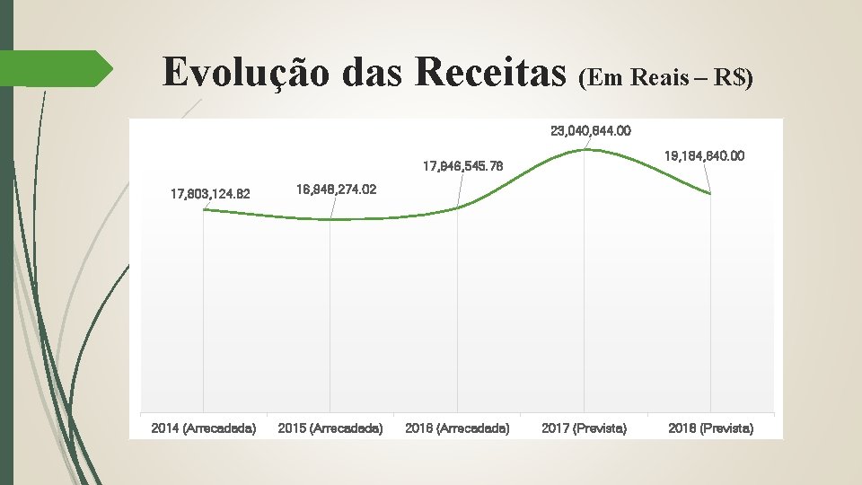 Evolução das Receitas (Em Reais – R$) 23, 040, 844. 00 19, 184, 640.