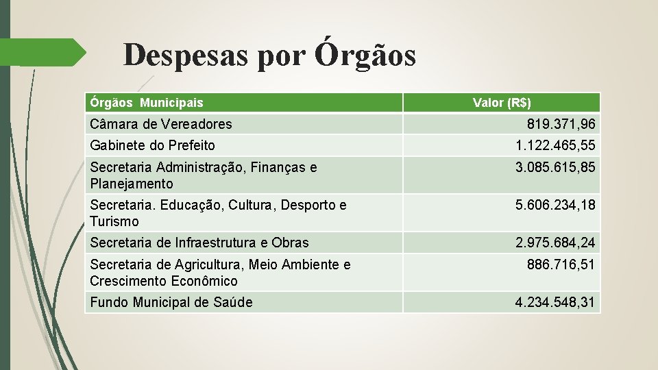 Despesas por Órgãos Municipais Câmara de Vereadores Valor (R$) 819. 371, 96 Gabinete do