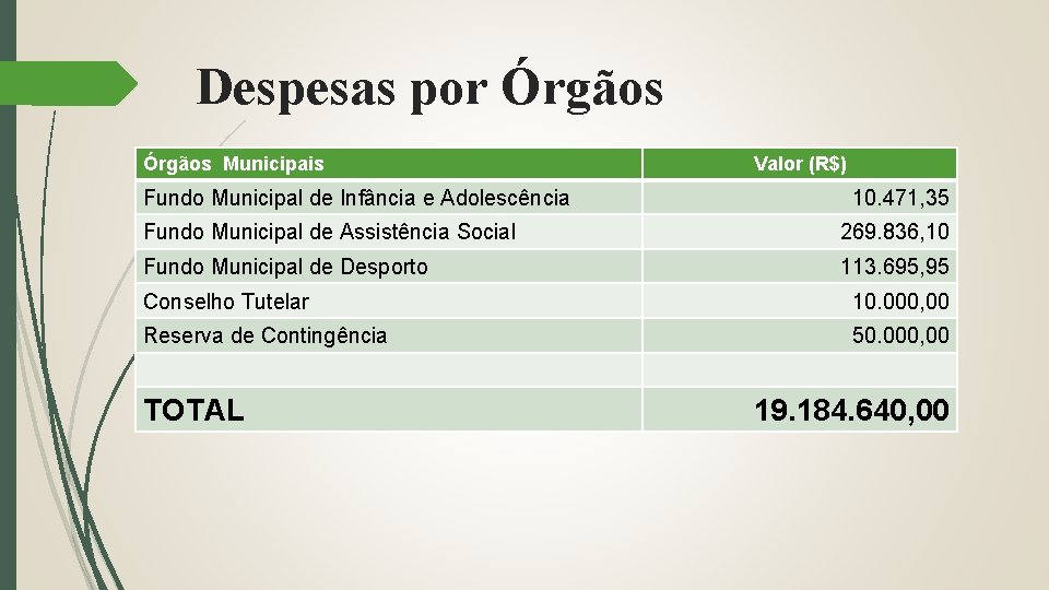 Despesas por Órgãos Municipais Fundo Municipal de Infância e Adolescência Valor (R$) 10. 471,