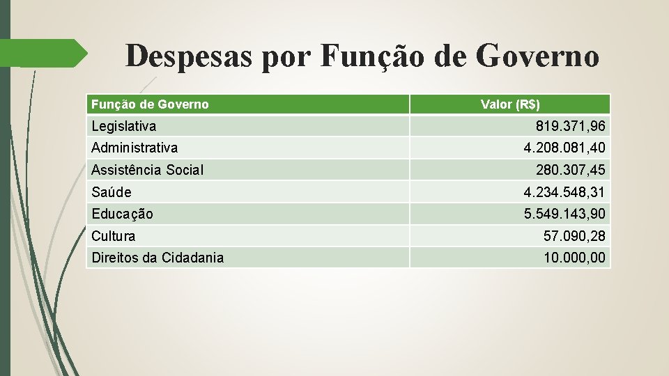 Despesas por Função de Governo Legislativa Administrativa Assistência Social Valor (R$) 819. 371, 96