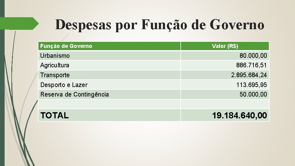 Despesas por Função de Governo Valor (R$) Urbanismo 80. 000, 00 Agricultura 886. 716,