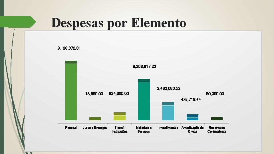 Despesas por Elemento 9, 138, 372. 81 6, 208, 817. 23 2, 460, 080.