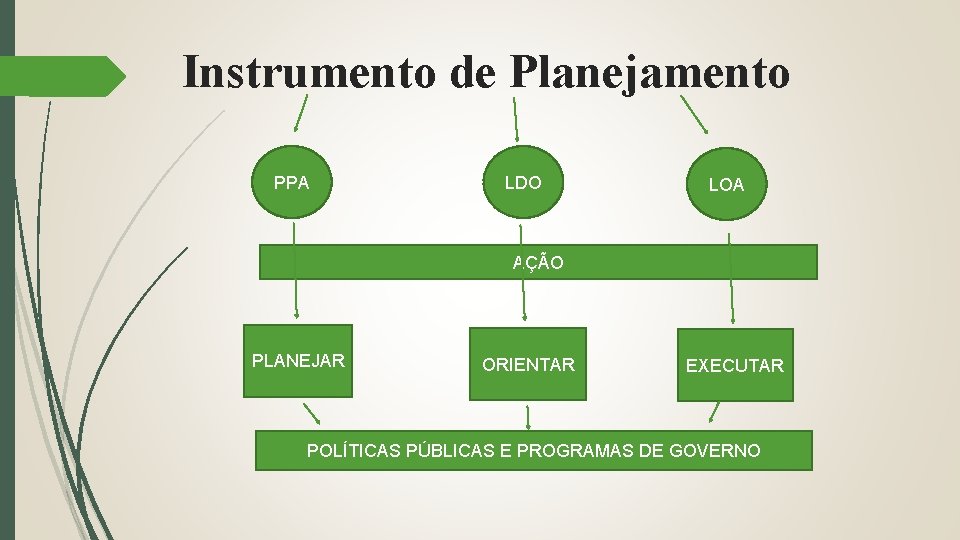 Instrumento de Planejamento PPA LDO LOA AÇÃO PLANEJAR ORIENTAR EXECUTAR POLÍTICAS PÚBLICAS E PROGRAMAS