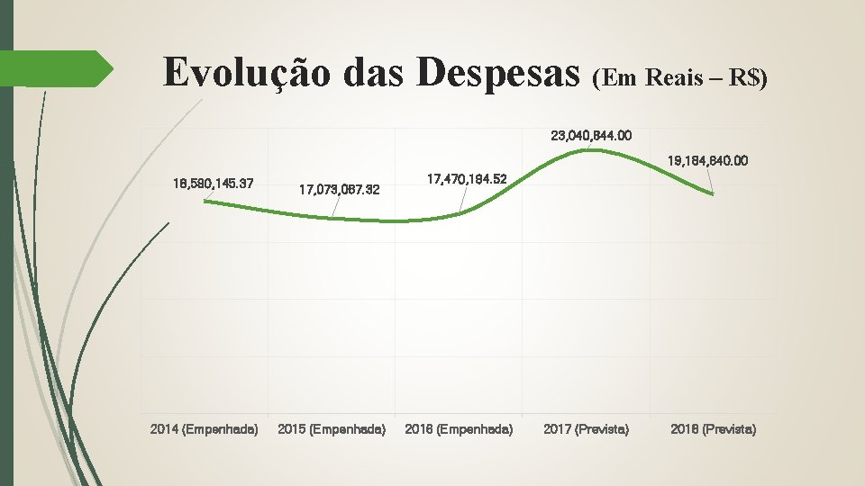 Evolução das Despesas (Em Reais – R$) 23, 040, 844. 00 19, 184, 640.