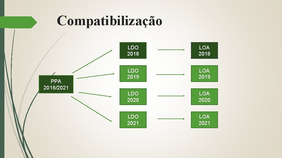 Compatibilização PPA 2018/2021 LDO 2018 LOA 2018 LDO 2019 LOA 2019 LDO 2020 LOA