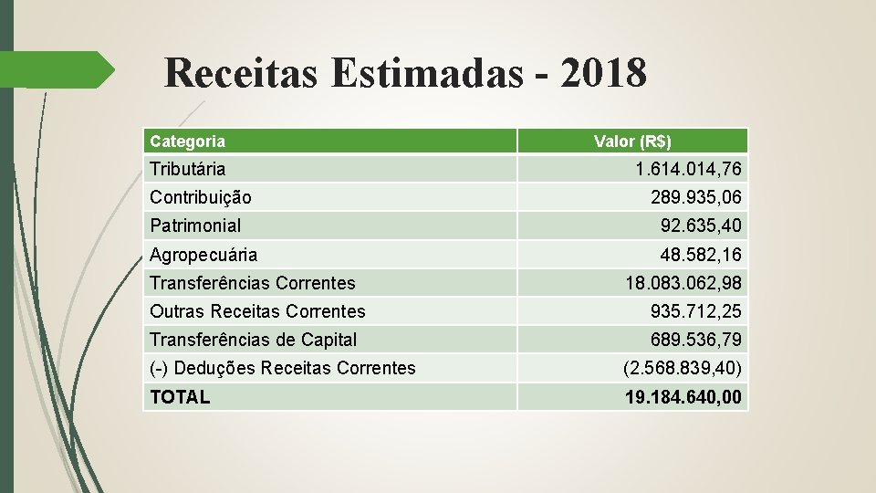 Receitas Estimadas - 2018 Categoria Tributária Contribuição Valor (R$) 1. 614. 014, 76 289.