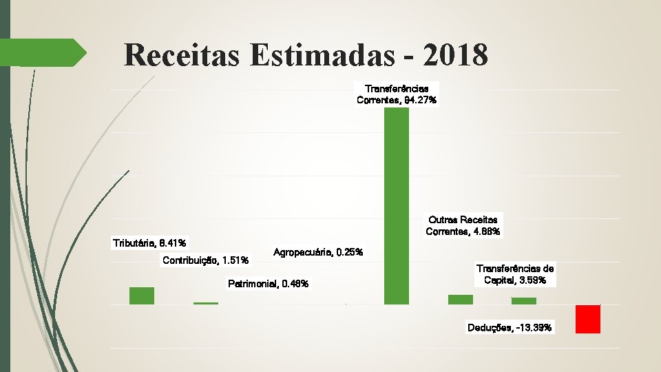 Receitas Estimadas - 2018 Transferências Correntes, 94. 27% Outras Receitas Correntes, 4. 88% Tributária,