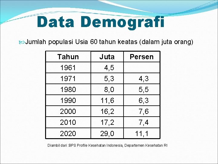 Data Demografi Jumlah populasi Usia 60 tahun keatas (dalam juta orang) Tahun 1961 1971