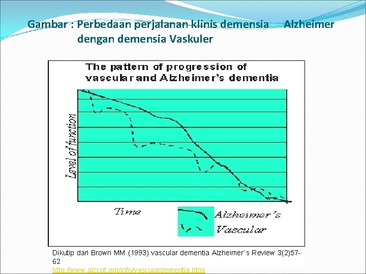 Gambar : Perbedaan perjalanan klinis demensia dengan demensia Vaskuler Alzheimer Dikutip dari Brown MM