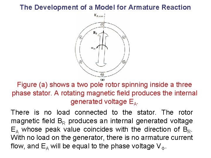 The Development of a Model for Armature Reaction Figure (a) shows a two pole