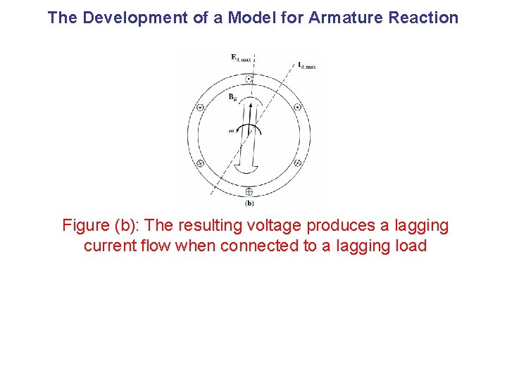 The Development of a Model for Armature Reaction Figure (b): The resulting voltage produces