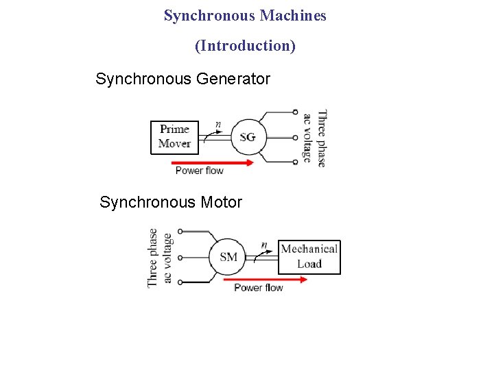Synchronous Machines (Introduction) Synchronous Generator Synchronous Motor 