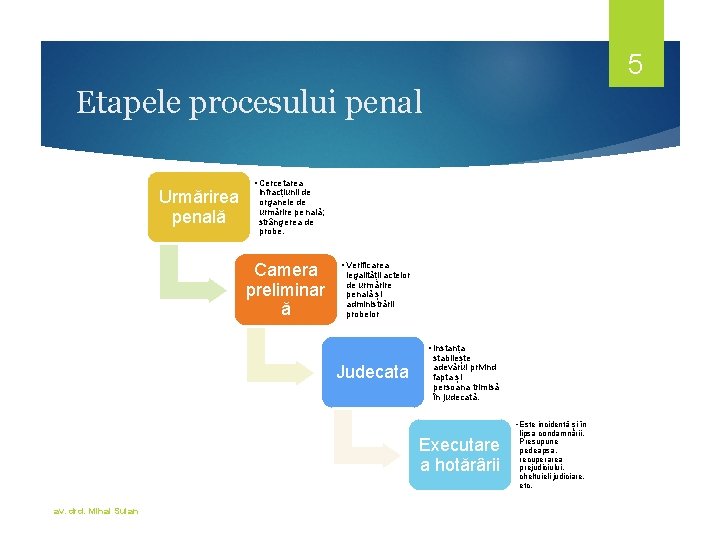 5 Etapele procesului penal Urmărirea penală • Cercetarea infracțiunii de organele de urmărire penală;