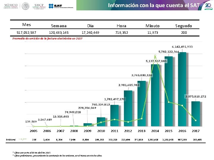 Información con la que cuenta el SAT Mes Semana Día Hora Minuto Segundo 517,