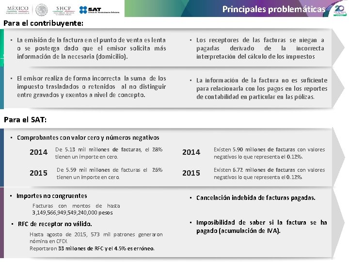 Principales problemáticas Para el contribuyente: • La emisión de la factura en el punto