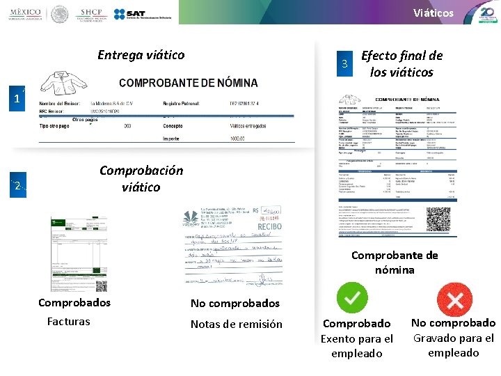 Viáticos Entrega viático 3 Efecto final de los viáticos 1 Comprobación viático 2 Comprobante