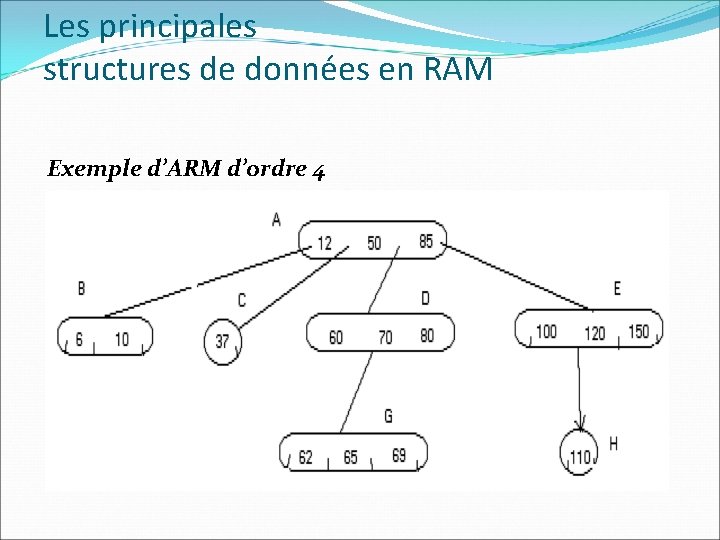 Les principales structures de données en RAM Exemple d’ARM d’ordre 4 