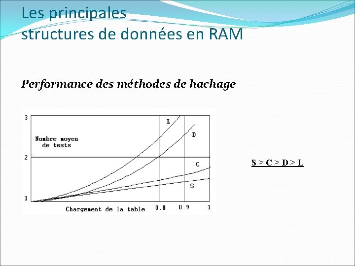 Les principales structures de données en RAM Performance des méthodes de hachage S >