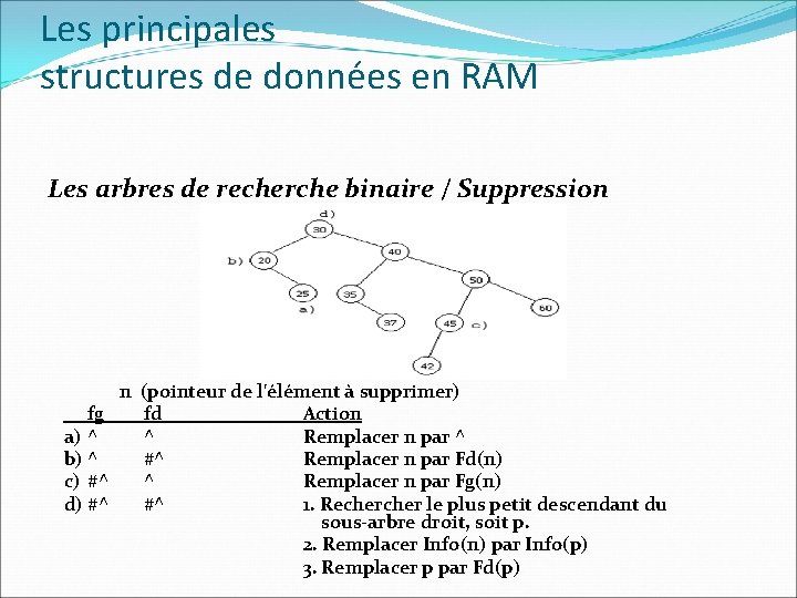 Les principales structures de données en RAM Les arbres de recherche binaire / Suppression