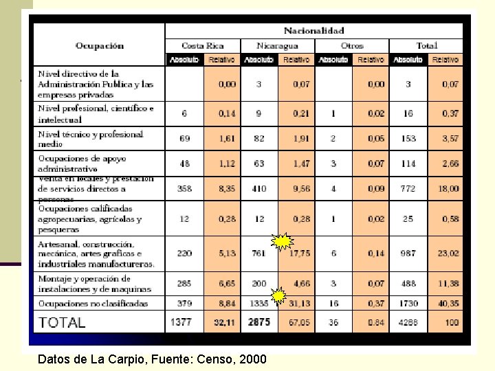 Datos de La Carpio, Fuente: Censo, 2000 