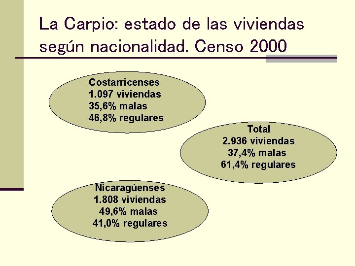 La Carpio: estado de las viviendas según nacionalidad. Censo 2000 Costarricenses 1. 097 viviendas