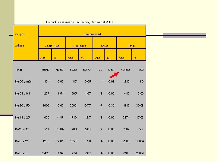 Estructura etária de La Carpio, Censo del 2000 Grupos etários Total Nacionalidad Costa Rica