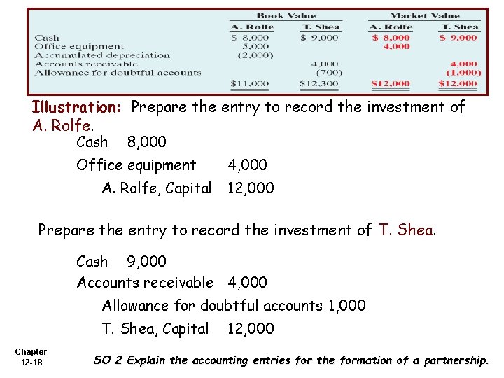 Illustration: Prepare the entry to record the investment of A. Rolfe. Cash 8, 000
