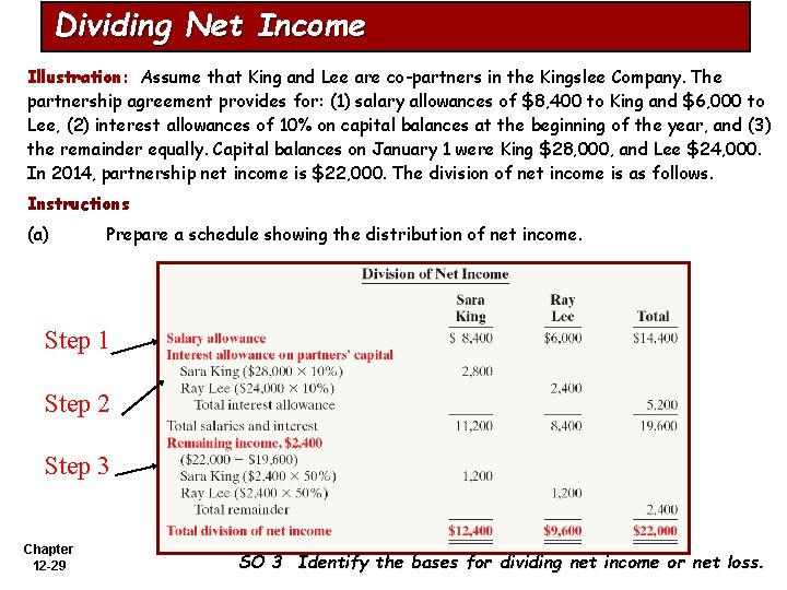 Dividing Net Income Illustration: Assume that King and Lee are co-partners in the Kingslee