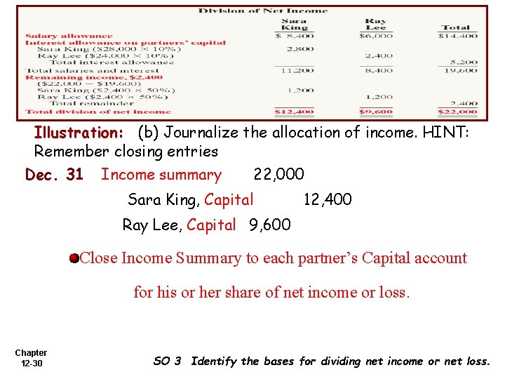 Illustration: (b) Journalize the allocation of income. HINT: Remember closing entries Dec. 31 Income