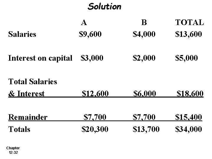 Solution $9, 600 B $4, 000 TOTAL $13, 600 Interest on capital $3, 000