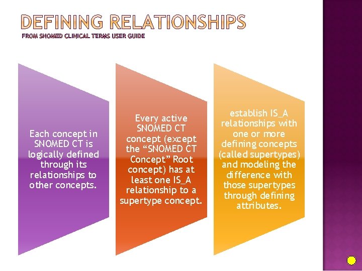 Each concept in SNOMED CT is logically defined through its relationships to other concepts.